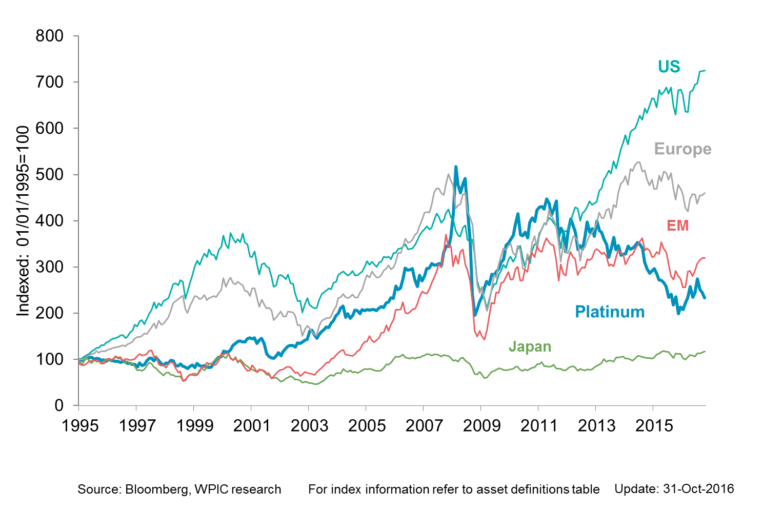World Platinum Investment Council Investment Research