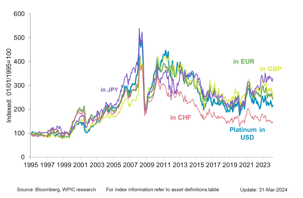 Chart 2 - Platinum price in key developed market currencies since 1995