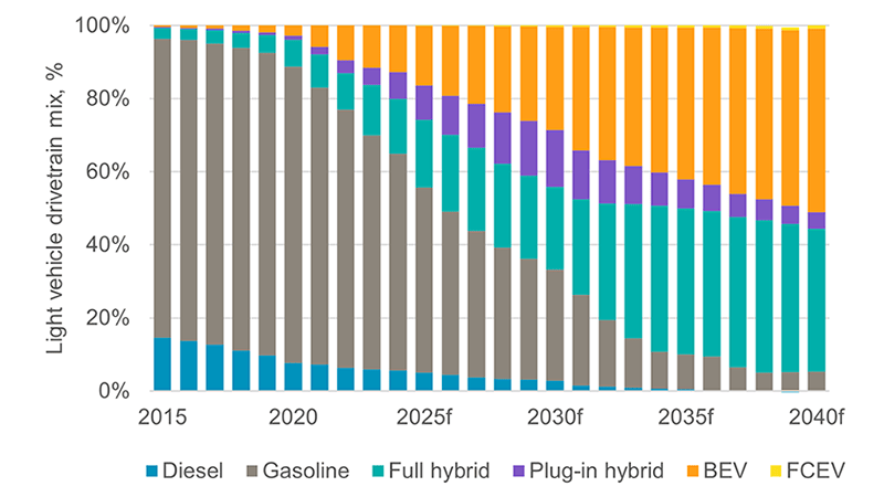 Platinum Automotive Demand Update