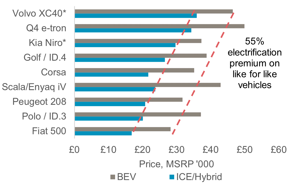 Figure 6: Electric vehicle prices continue to run well ahead of the ICE equivalent vehicles, which may inhibit mass market adoption  